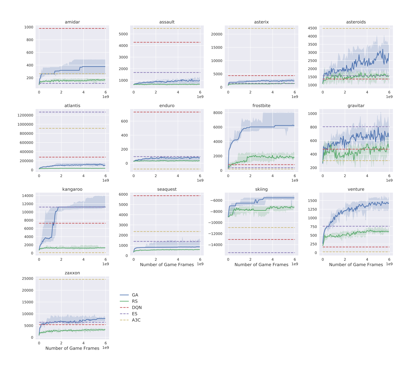 Atari 性能对比曲线