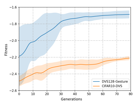 Fig 6: Average fitness change