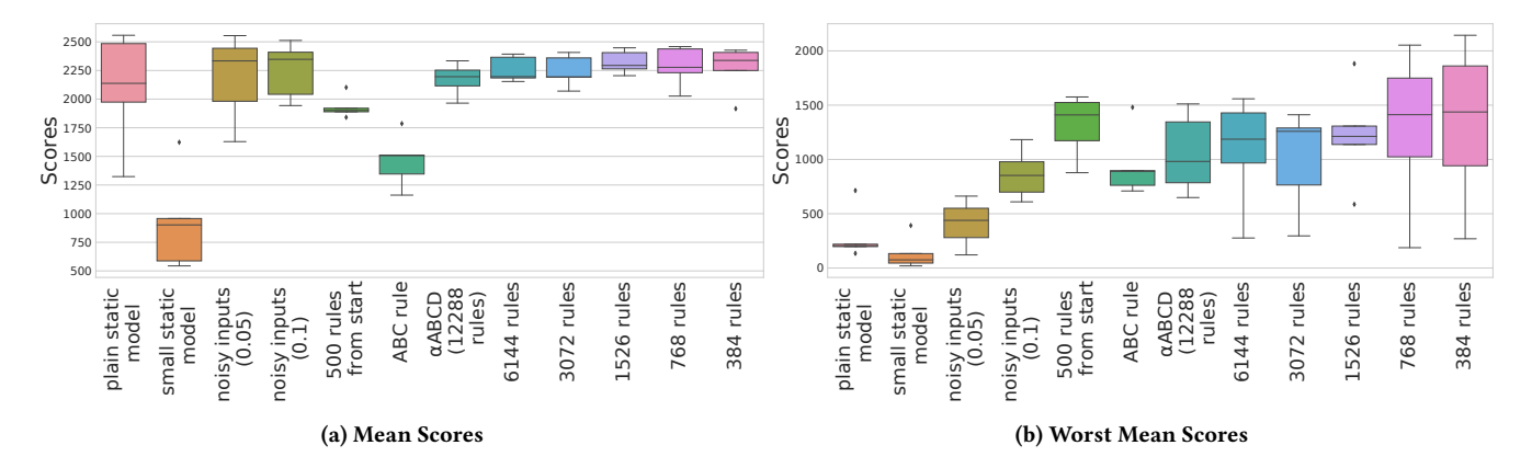 Generalisation Performance